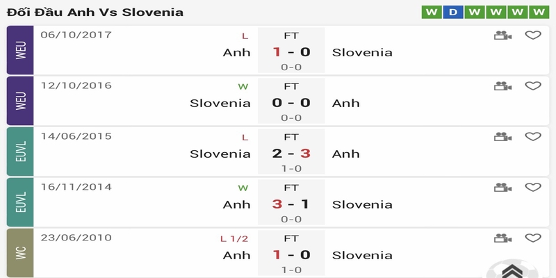 Thành tích đối đầu Anh vs Slovenia