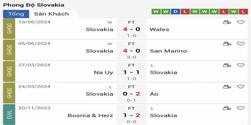 Phong độ gần đây của tuyển Slovakia